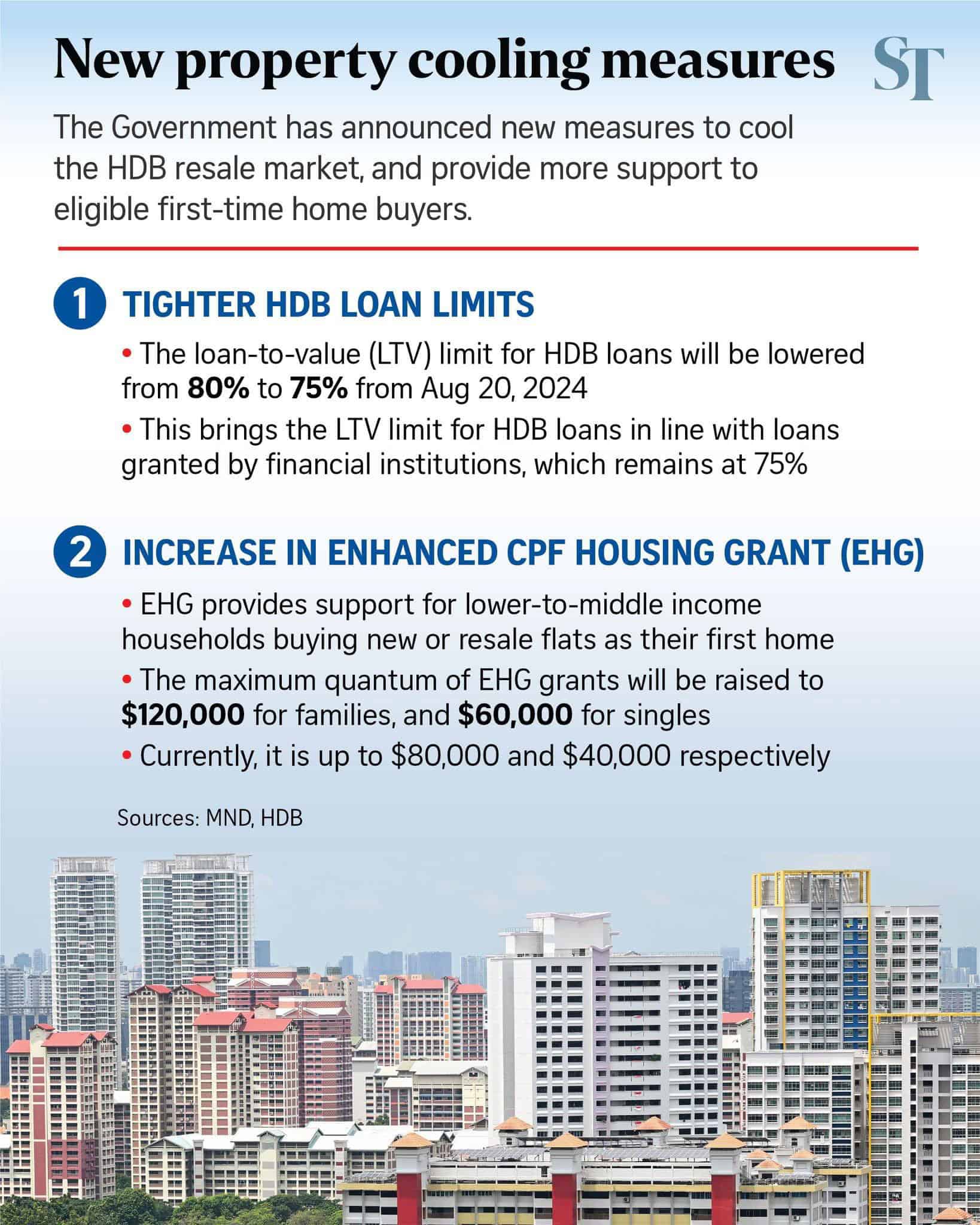 New Measures Tighten HDB Loan Limits Offer Bigger Grants for Lower Income Buyers New Measures Tighten HDB Loan Limits Offer Bigger Grants for Lower Income Buyers