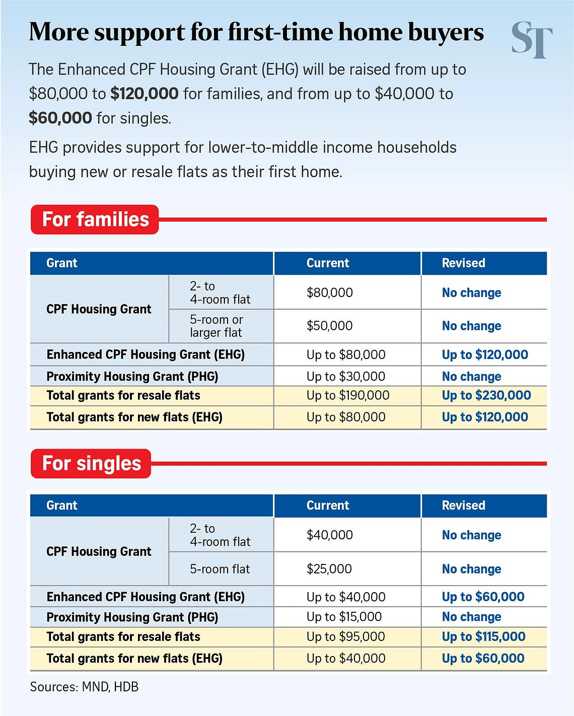 New Measures Tighten HDB Loan Limits Offer Bigger Grants for Lower Income Buyers New Measures Tighten HDB Loan Limits Offer Bigger Grants for Lower Income Buyers
